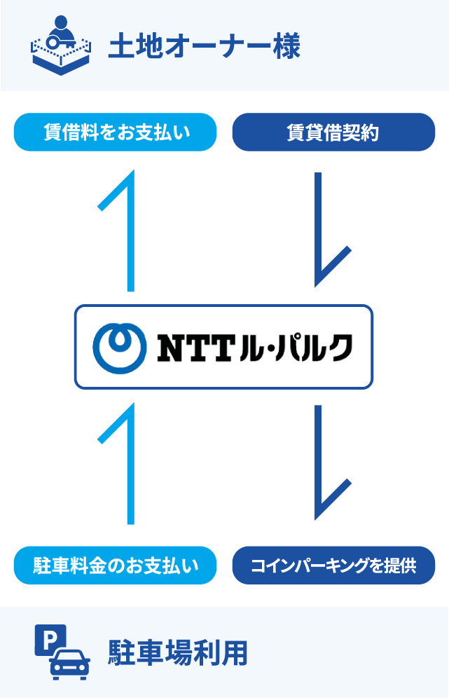 一括借り上げ方式